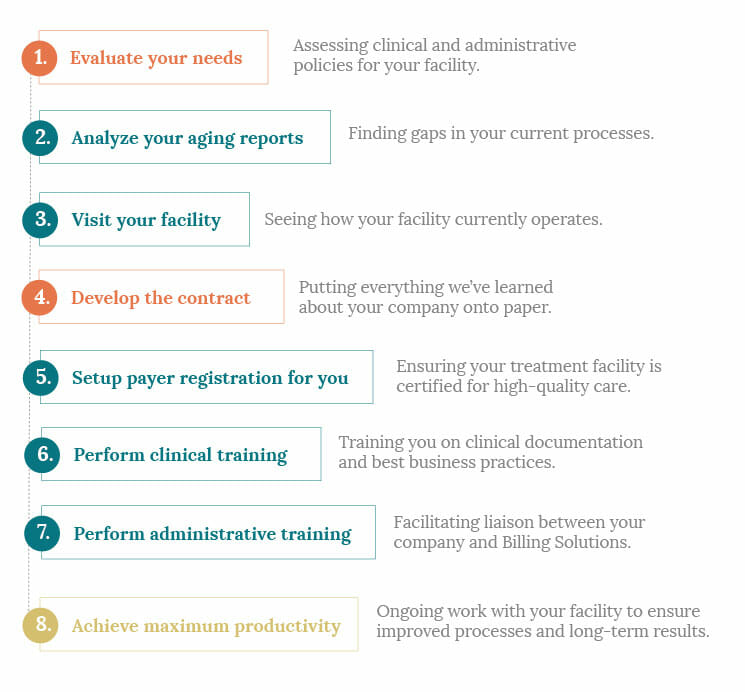 Billing Solutions Process diagram